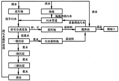 混凝土攪拌站污水處理系統配置圖