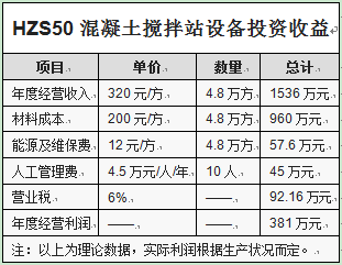 HZS50混凝土攪拌站設備投資收益