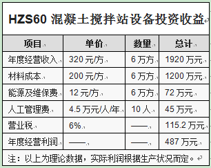 HZS60混凝土攪拌站設備投資收益