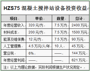 HZS75混凝土攪拌站設備投資收益