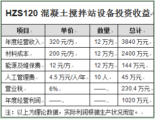 HZS120混凝土攪拌站設備投資收益