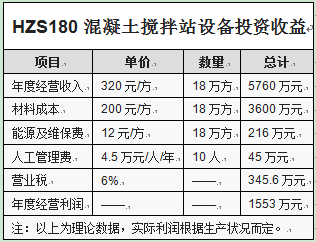 HZS180混凝土攪拌站設備投資收益